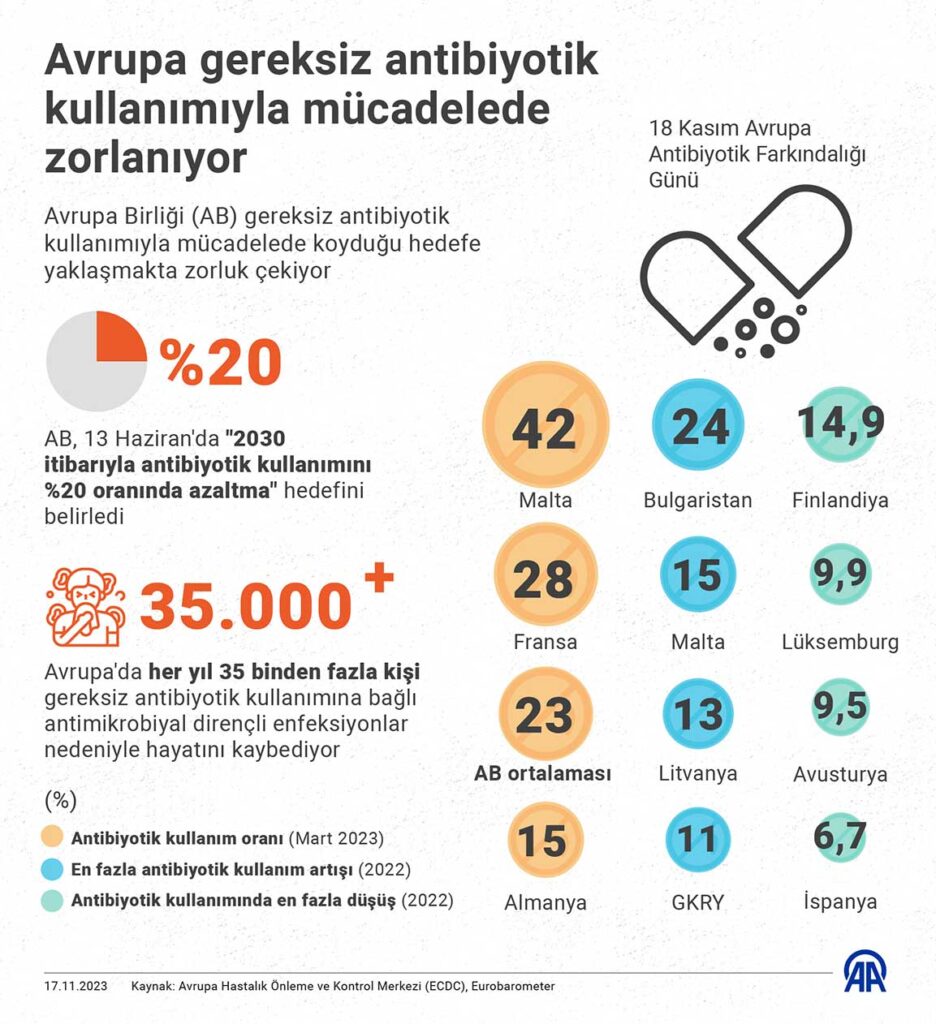 Avrupa'da en az antibiyotik Almanya'da kullanılıyor