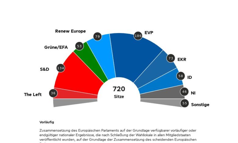 Avrupa Parlamentosu seçim sonuçları